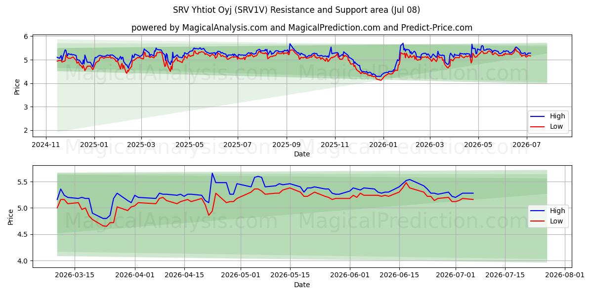  SRV Yhtiot Oyj (SRV1V) Support and Resistance area (07 Jul) 