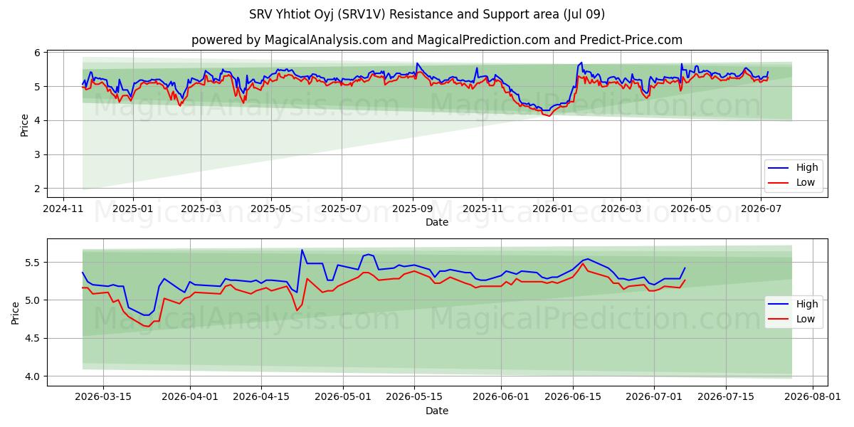  SRV Yhtiot Oyj (SRV1V) Support and Resistance area (08 Jul) 