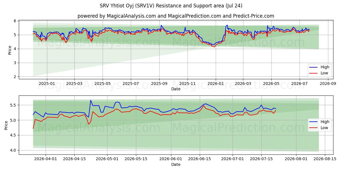  SRV Yhtiot Oyj (SRV1V) Support and Resistance area (23 Jul) 