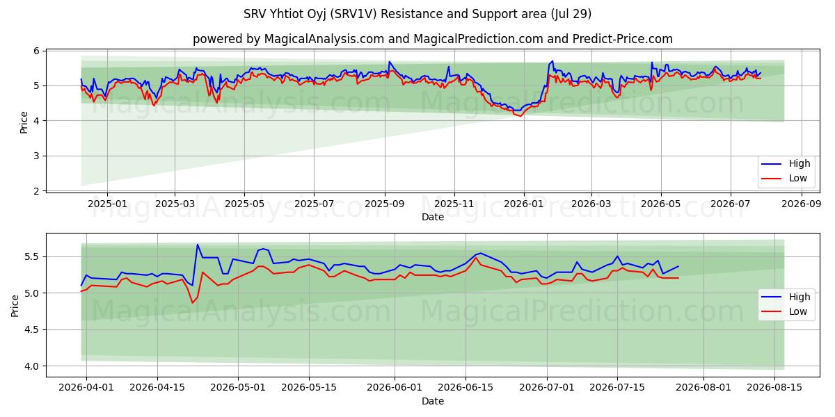  SRV Yhtiot Oyj (SRV1V) Support and Resistance area (28 Jul) 