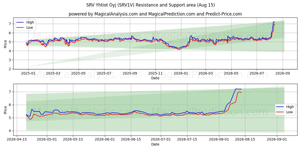  SRV Yhtiot Oyj (SRV1V) Support and Resistance area (13 Aug) 
