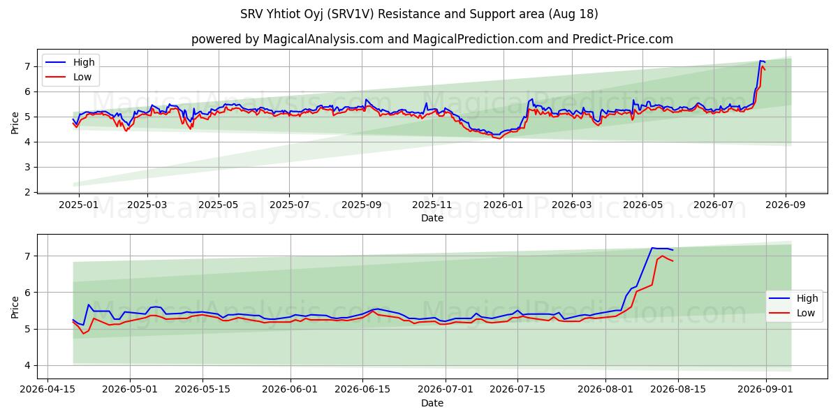  SRV Yhtiot Oyj (SRV1V) Support and Resistance area (14 Aug) 