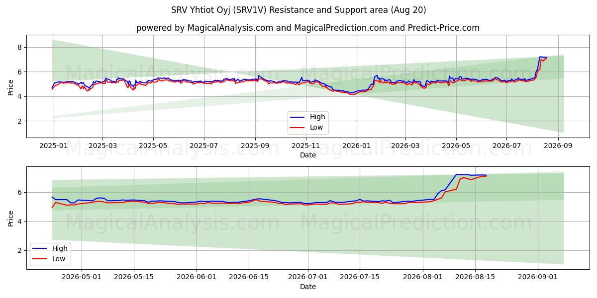  SRV Yhtiot Oyj (SRV1V) Support and Resistance area (18 Aug) 