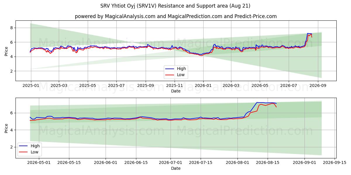  SRV Yhtiot Oyj (SRV1V) Support and Resistance area (20 Aug) 