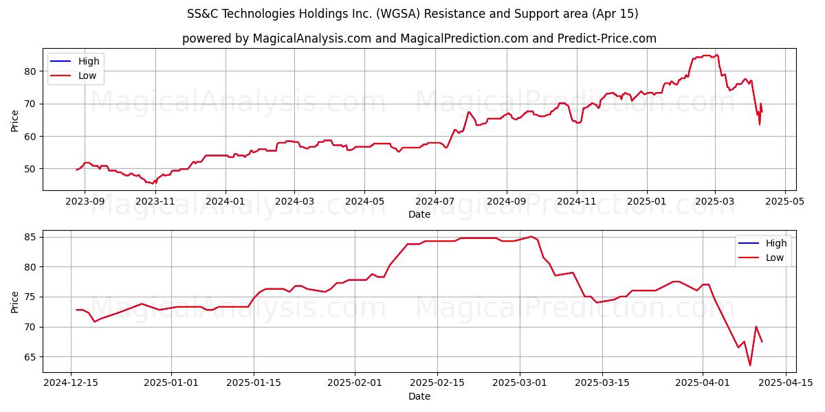  SS&C Technologies Holdings Inc. (WGSA) Support and Resistance area (15 Apr) 