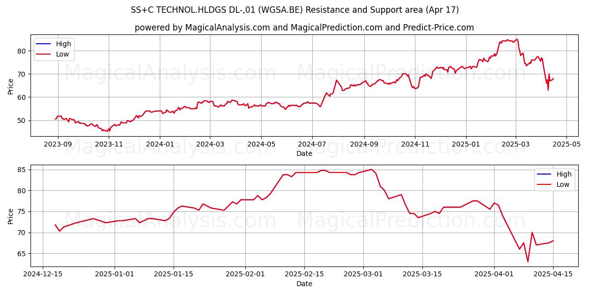  SS+C TECHNOL.HLDGS DL-,01 (WGSA.BE) Support and Resistance area (17 Apr) 