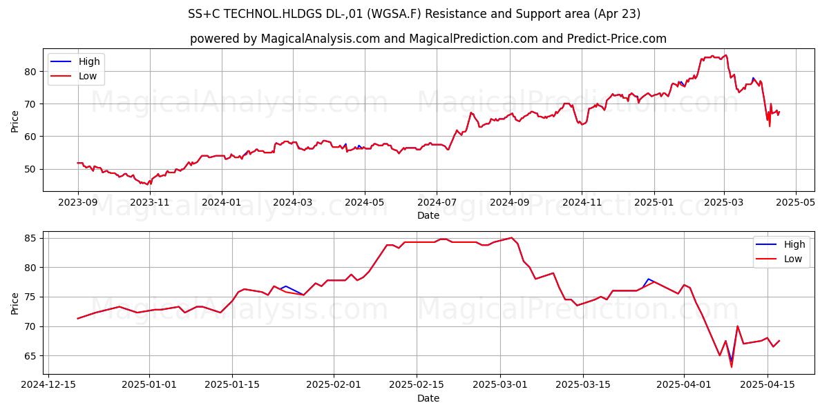  SS+C TECHNOL.HLDGS DL-,01 (WGSA.F) Support and Resistance area (23 Apr) 