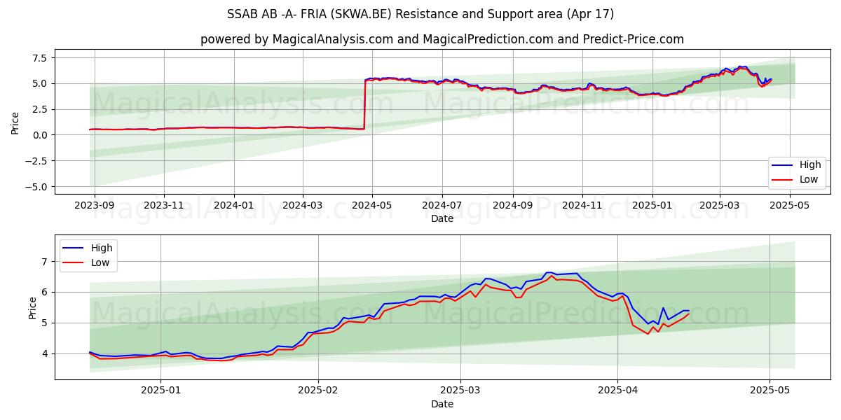  SSAB AB -A- FRIA (SKWA.BE) Support and Resistance area (17 Apr) 