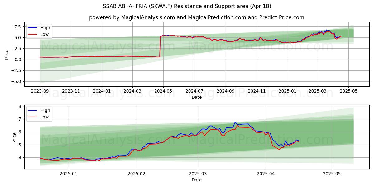  SSAB AB -A- FRIA (SKWA.F) Support and Resistance area (18 Apr) 
