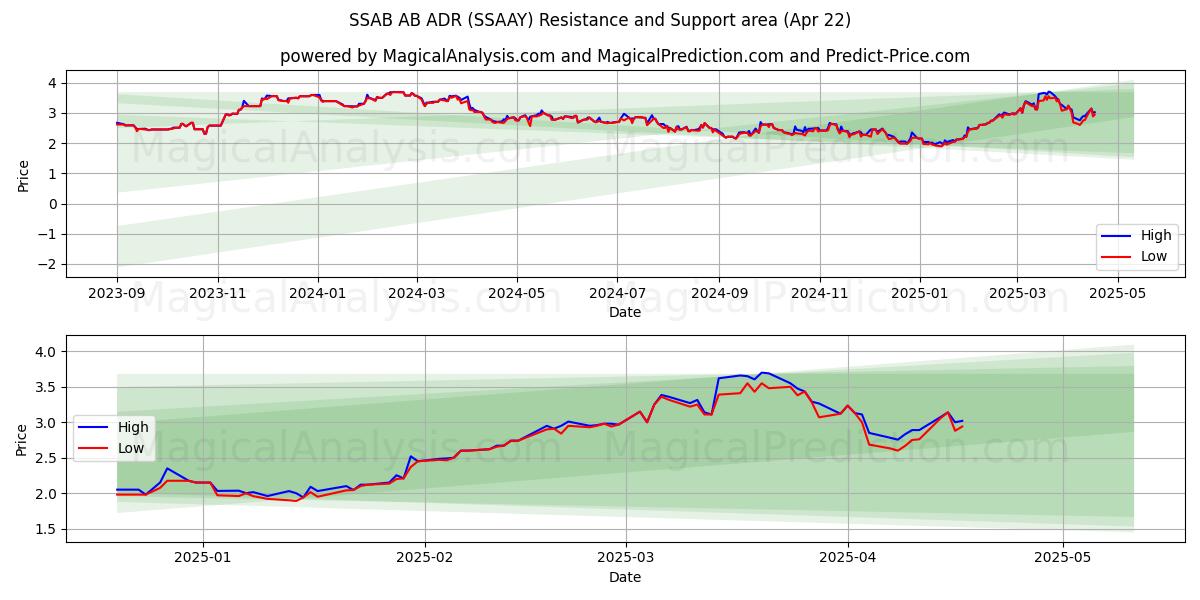  SSAB AB ADR (SSAAY) Support and Resistance area (22 Apr) 