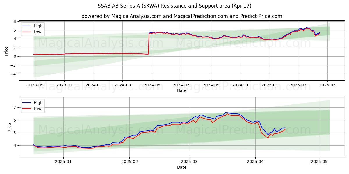  SSAB AB Series A (SKWA) Support and Resistance area (17 Apr) 
