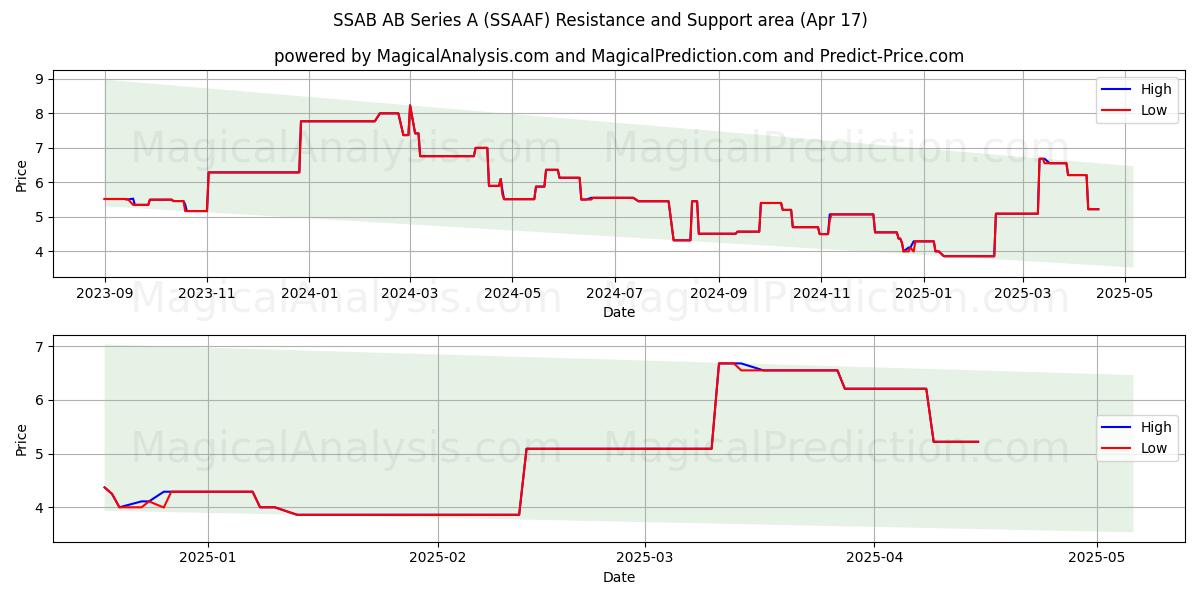  SSAB AB Series A (SSAAF) Support and Resistance area (17 Apr) 