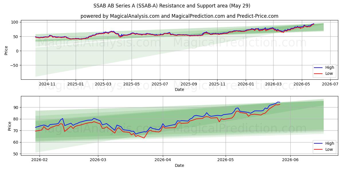  SSAB AB Series A (SSAB-A) Support and Resistance area (28 May) 