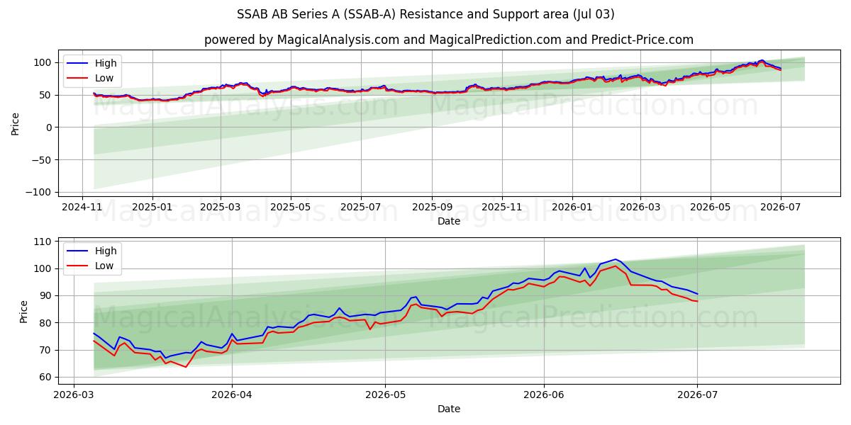  SSAB AB Series A (SSAB-A) Support and Resistance area (02 Jul) 