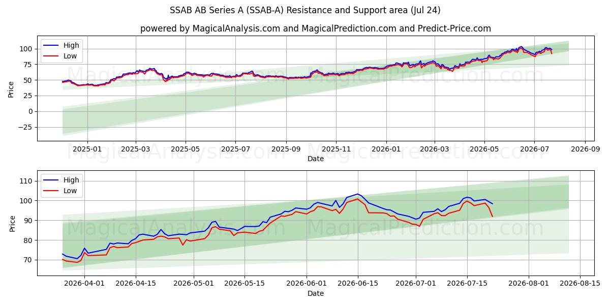  SSAB AB Series A (SSAB-A) Support and Resistance area (23 Jul) 