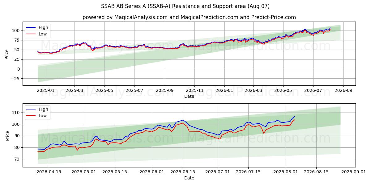  SSAB AB Series A (SSAB-A) Support and Resistance area (06 Aug) 