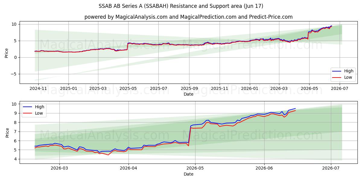  SSAB AB Series A (SSABAH) Support and Resistance area (16 Jun) 