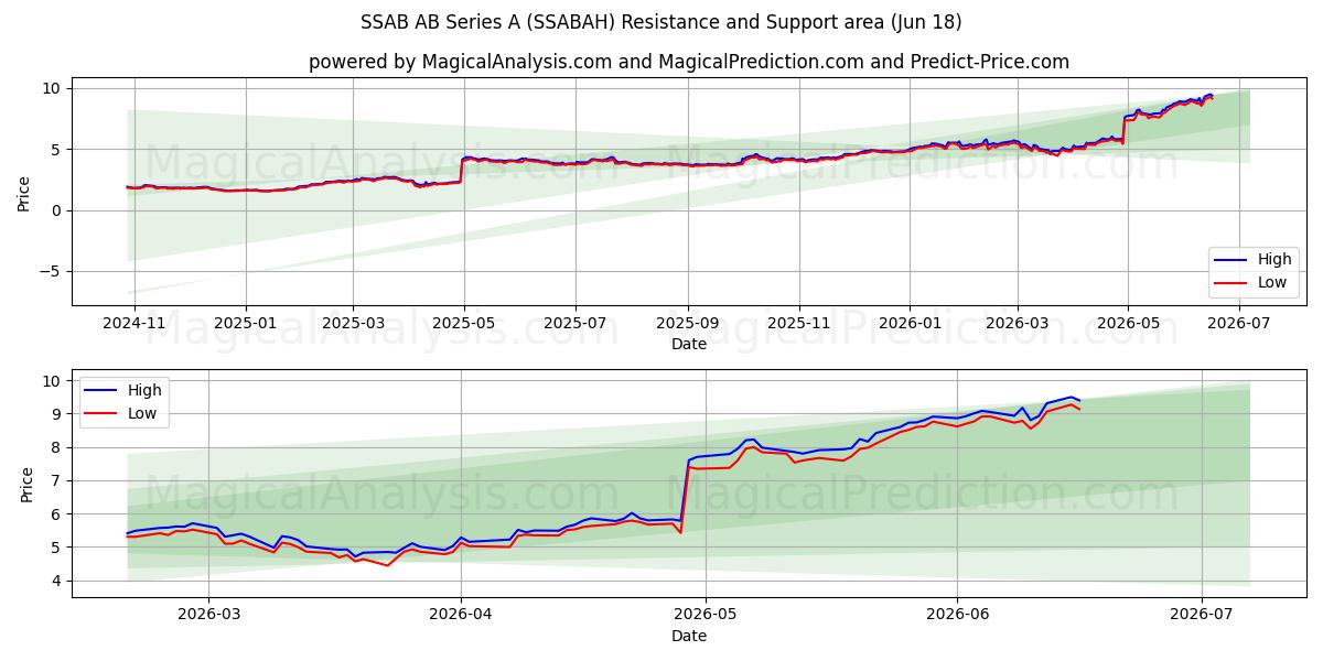 SSAB AB Series A (SSABAH) Support and Resistance area (17 Jun) 
