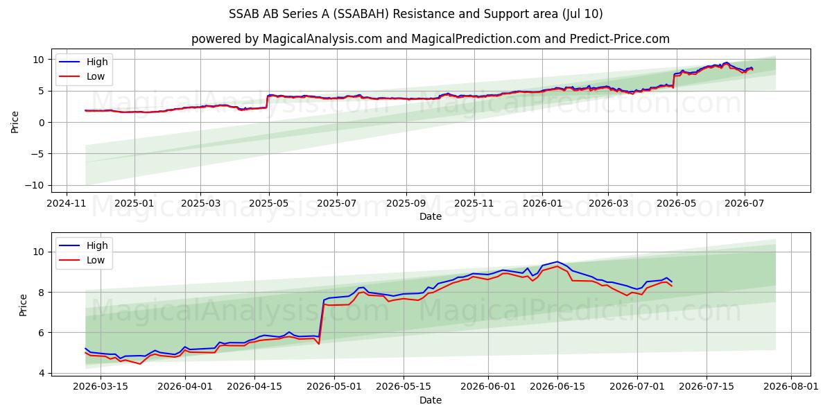  SSAB AB Series A (SSABAH) Support and Resistance area (09 Jul) 