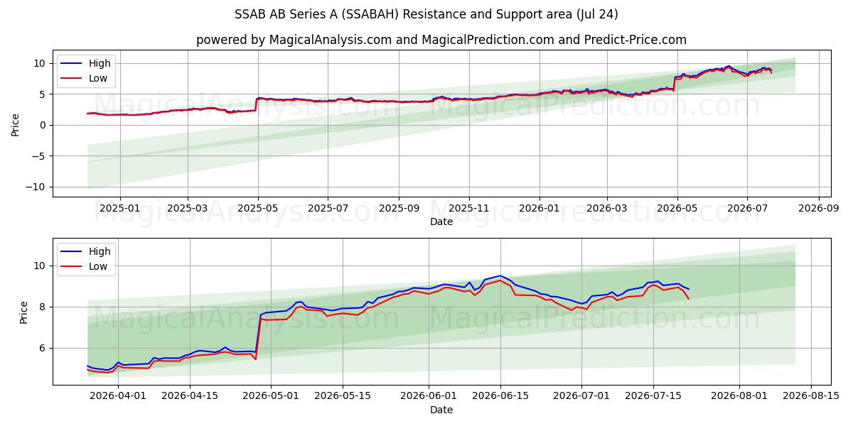  SSAB AB Series A (SSABAH) Support and Resistance area (23 Jul) 