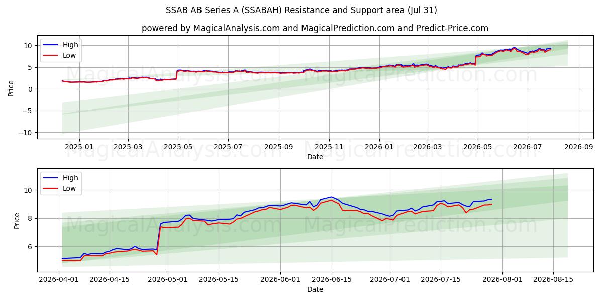  SSAB AB Series A (SSABAH) Support and Resistance area (30 Jul) 