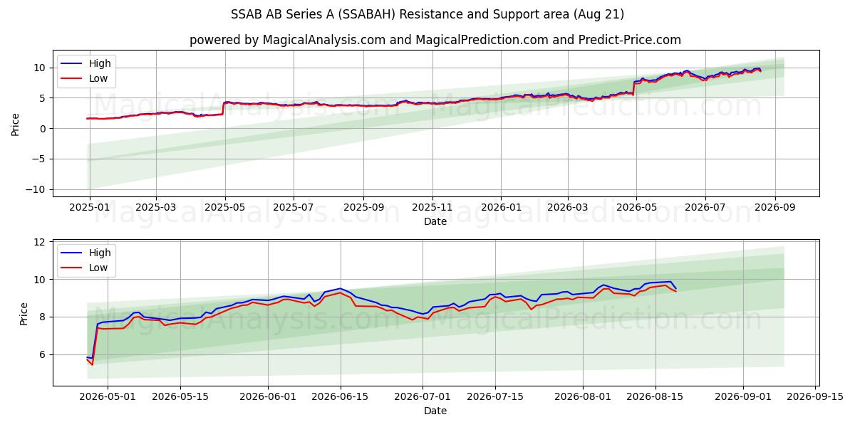  SSAB AB Series A (SSABAH) Support and Resistance area (20 Aug) 