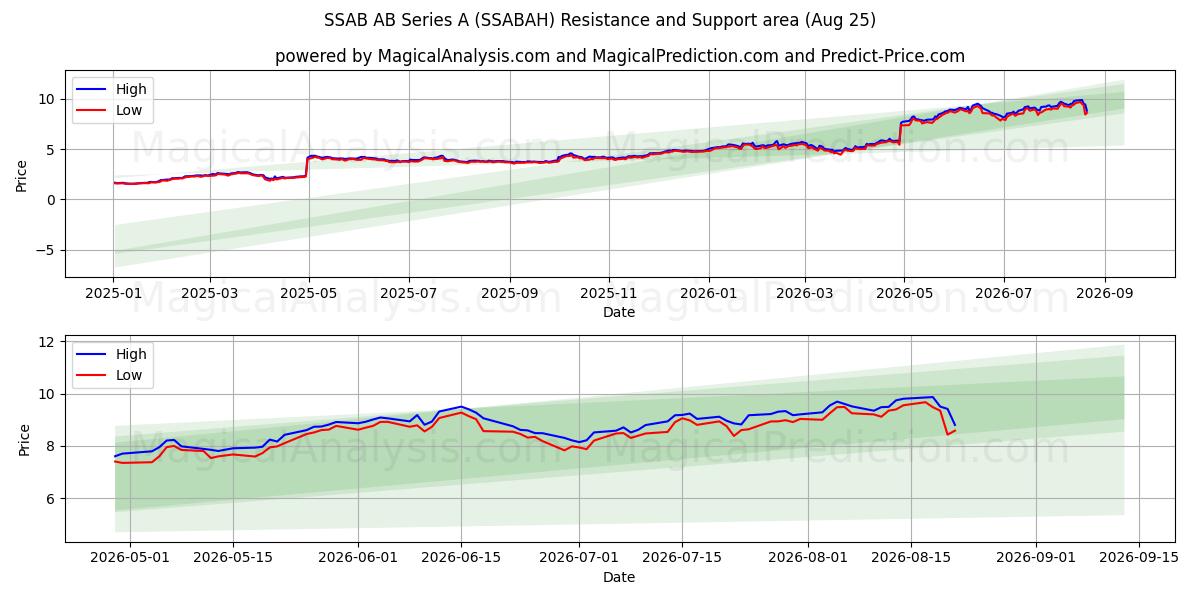  SSAB AB Series A (SSABAH) Support and Resistance area (24 Aug) 