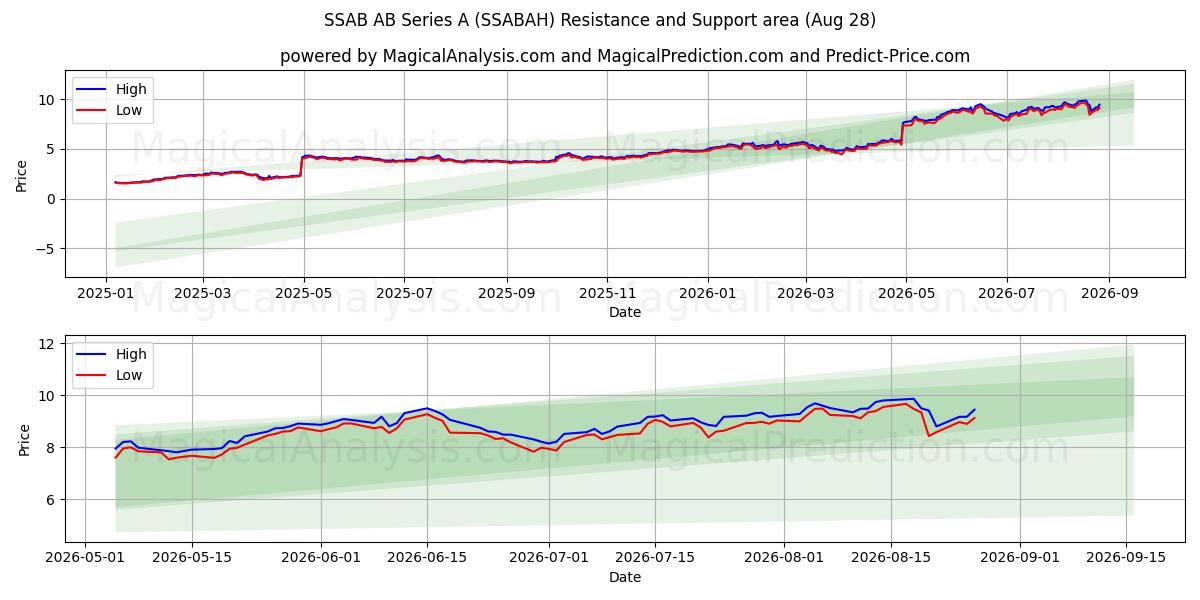  SSAB AB Series A (SSABAH) Support and Resistance area (26 Aug) 