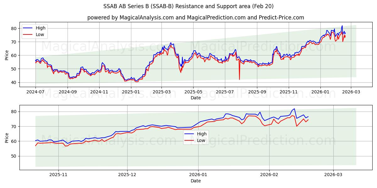  SSAB AB Series B (SSAB-B) Support and Resistance area (19 Feb) 