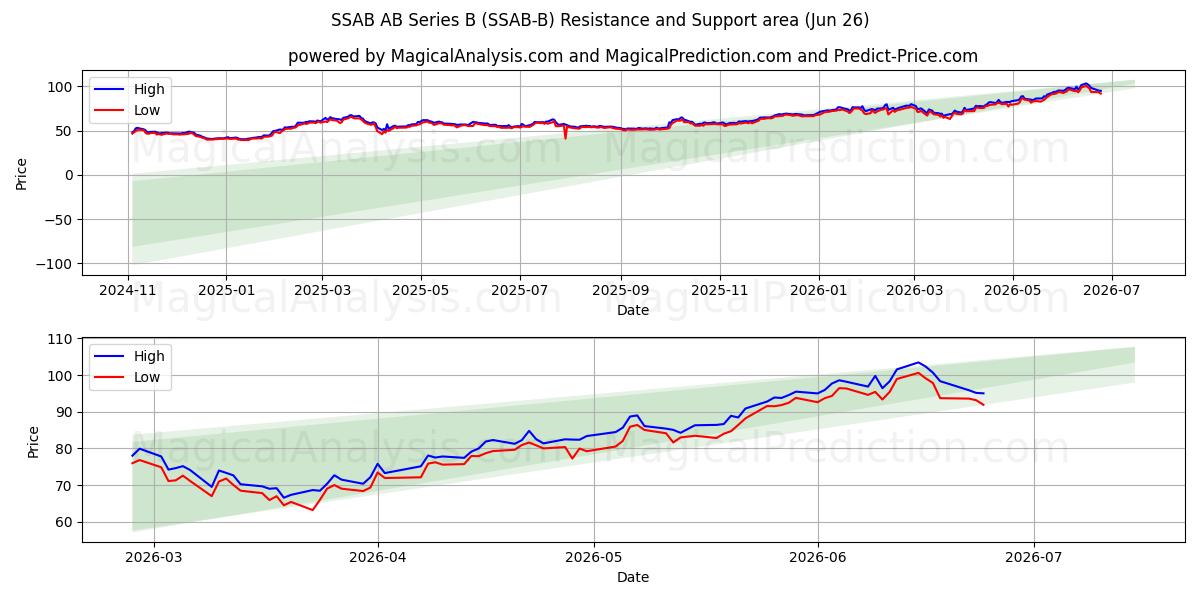  SSAB AB Series B (SSAB-B) Support and Resistance area (25 Jun) 
