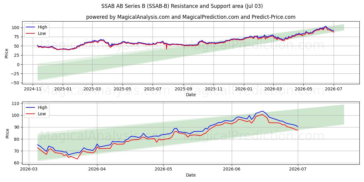  SSAB AB Series B (SSAB-B) Support and Resistance area (02 Jul) 