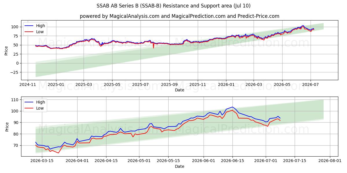  SSAB AB Series B (SSAB-B) Support and Resistance area (09 Jul) 