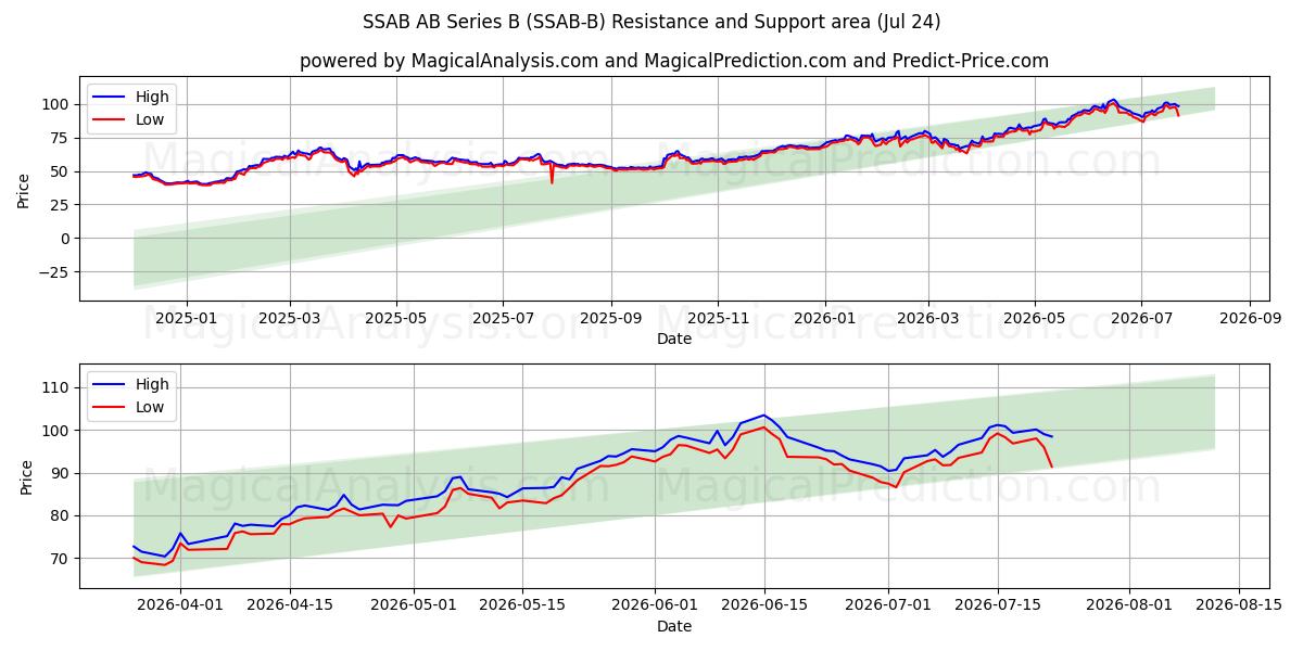  SSAB AB Series B (SSAB-B) Support and Resistance area (23 Jul) 