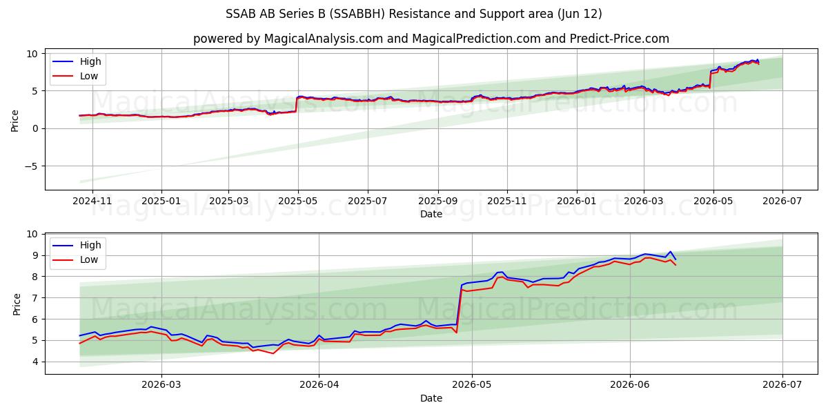  SSAB AB Series B (SSABBH) Support and Resistance area (28 May) 