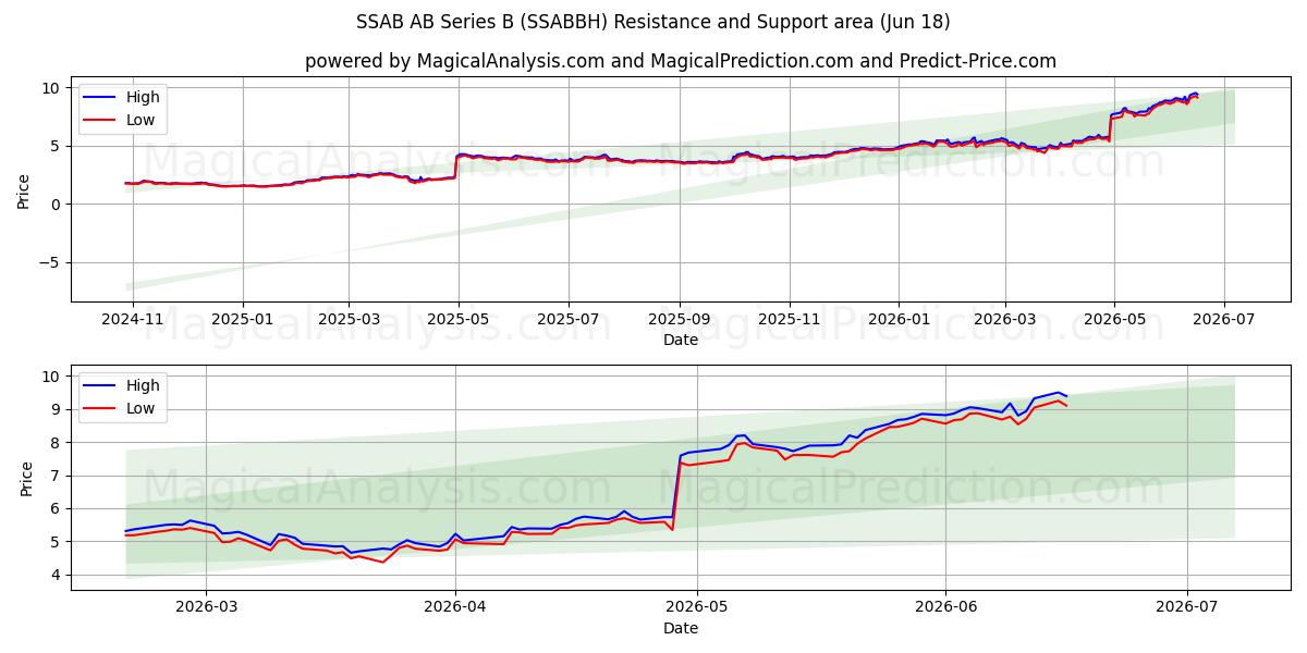  SSAB AB Series B (SSABBH) Support and Resistance area (17 Jun) 