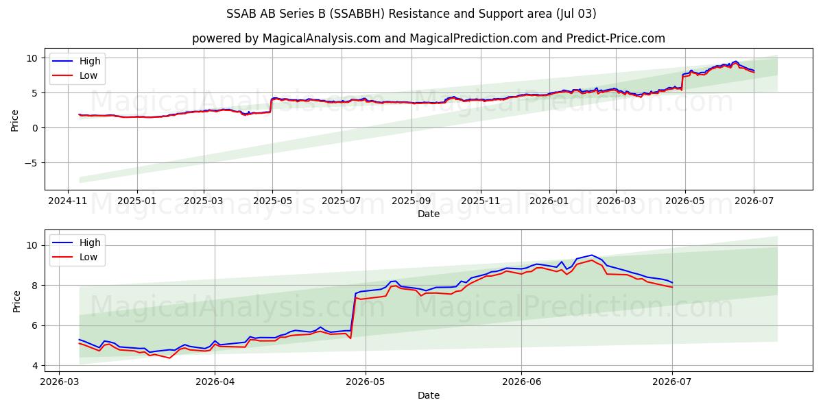  SSAB AB Series B (SSABBH) Support and Resistance area (02 Jul) 