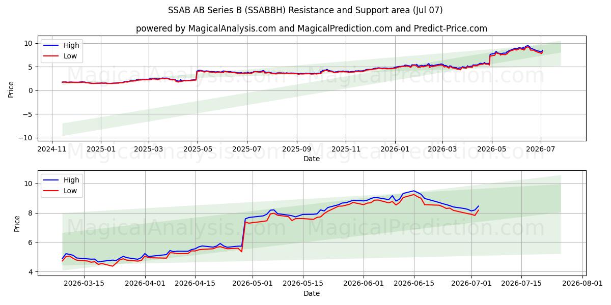  SSAB AB Series B (SSABBH) Support and Resistance area (06 Jul) 