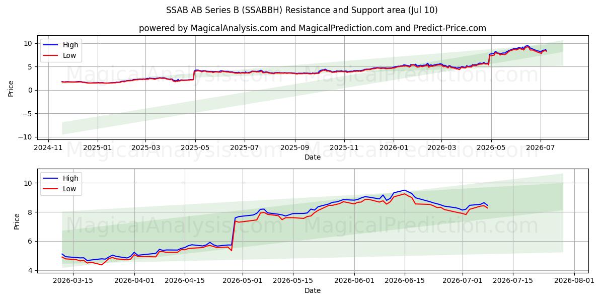  SSAB AB Series B (SSABBH) Support and Resistance area (09 Jul) 