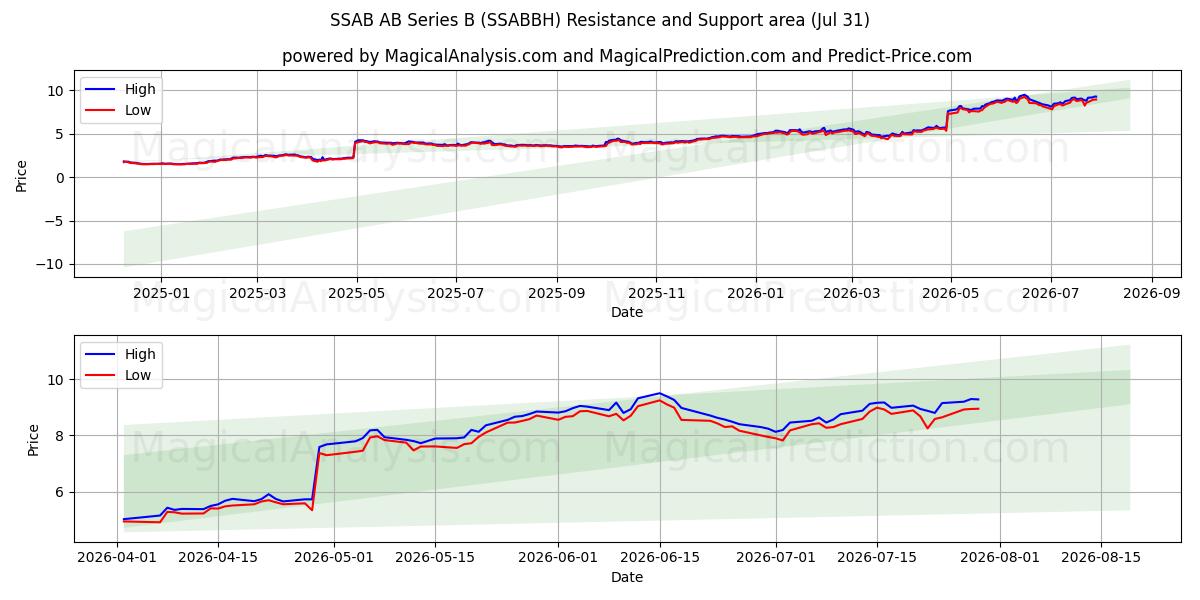  SSAB AB Series B (SSABBH) Support and Resistance area (30 Jul) 