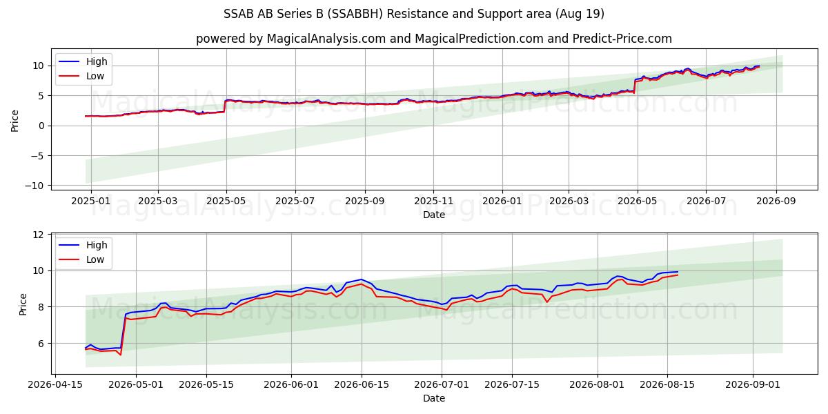  SSAB AB Series B (SSABBH) Support and Resistance area (18 Aug) 
