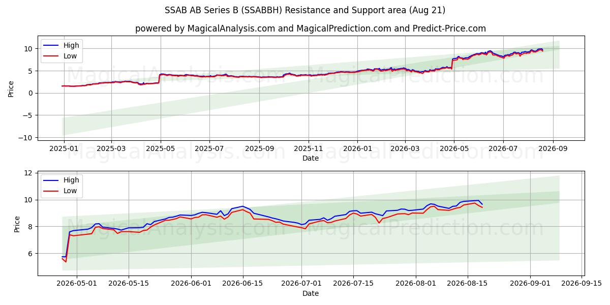  SSAB AB Series B (SSABBH) Support and Resistance area (20 Aug) 