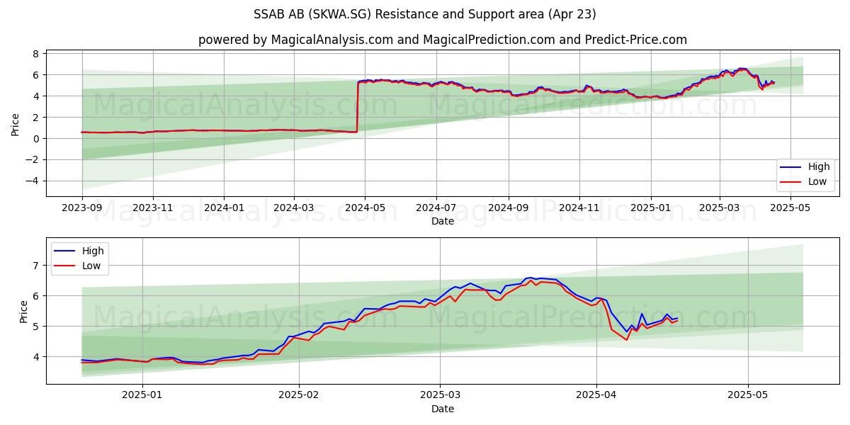  SSAB AB (SKWA.SG) Support and Resistance area (23 Apr) 