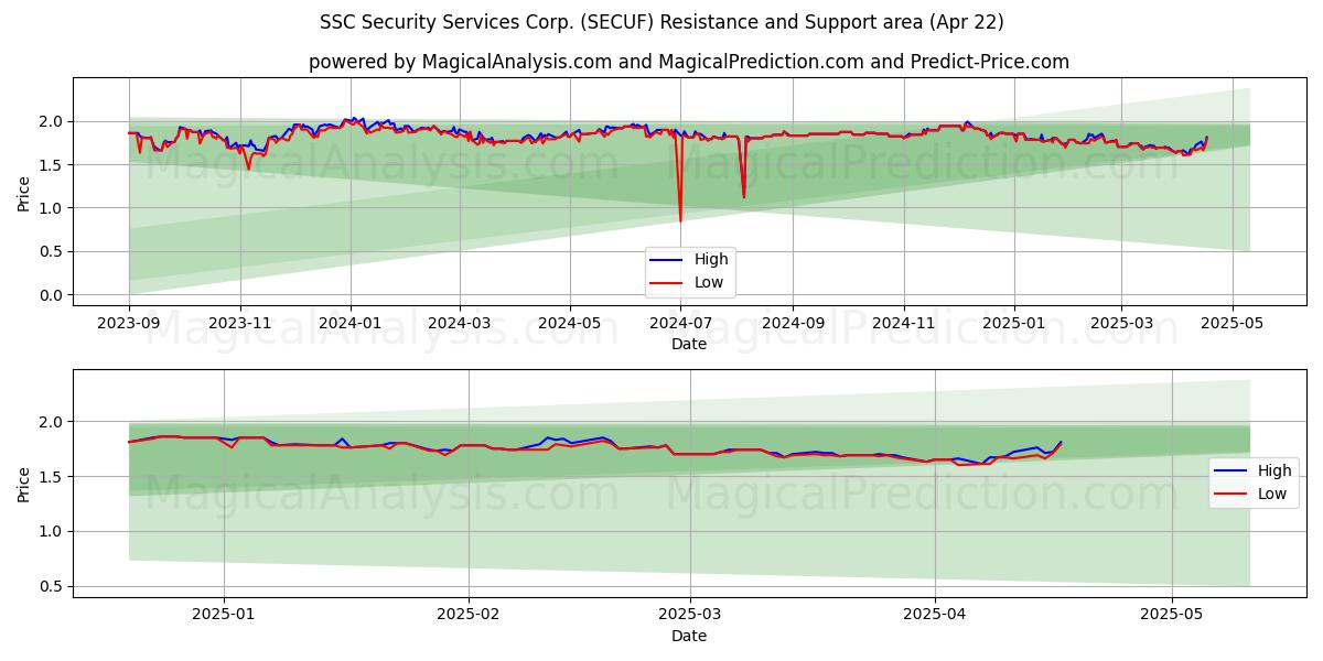  SSC Security Services Corp. (SECUF) Support and Resistance area (22 Apr) 