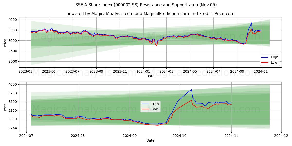  SSE A Share Index (000002.SS) Support and Resistance area (05 Nov) 