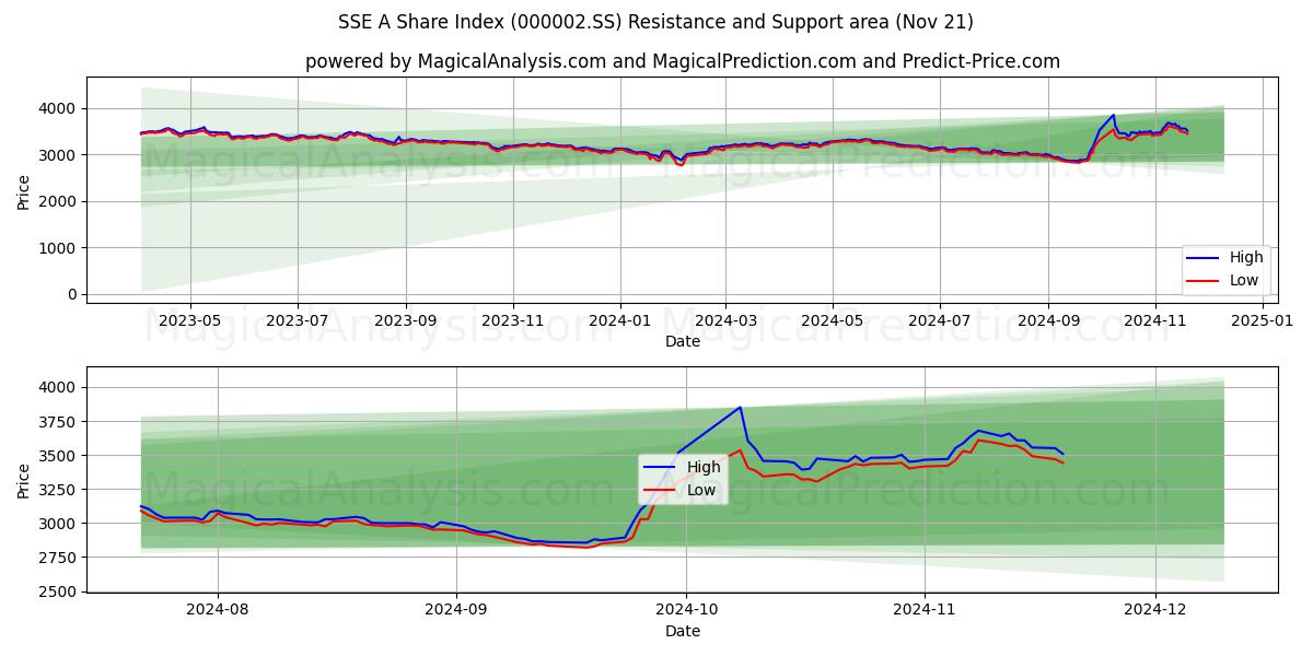  SSE A Share Index (000002.SS) Support and Resistance area (21 Nov) 