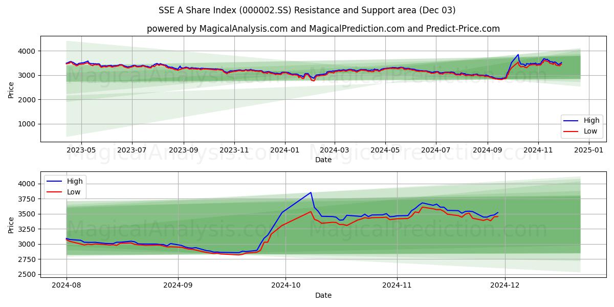  SSE A 株価指数 (000002.SS) Support and Resistance area (03 Dec) 