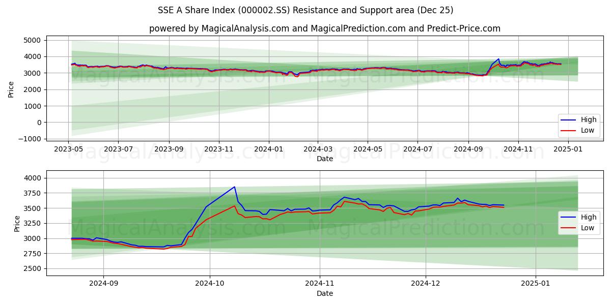  SSE A Share Index (000002.SS) Support and Resistance area (25 Dec) 