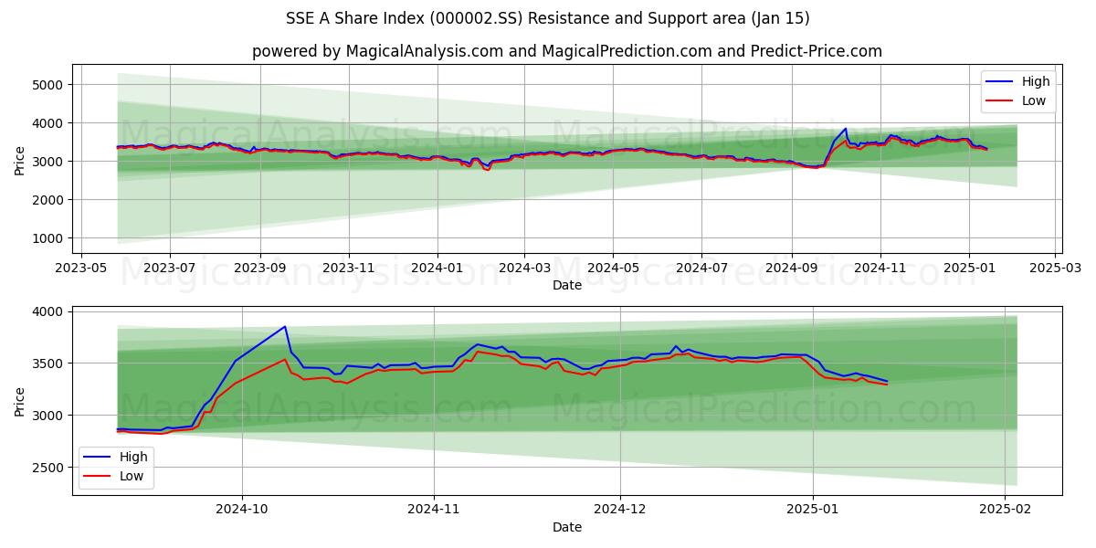  SSE A 株価指数 (000002.SS) Support and Resistance area (15 Jan) 