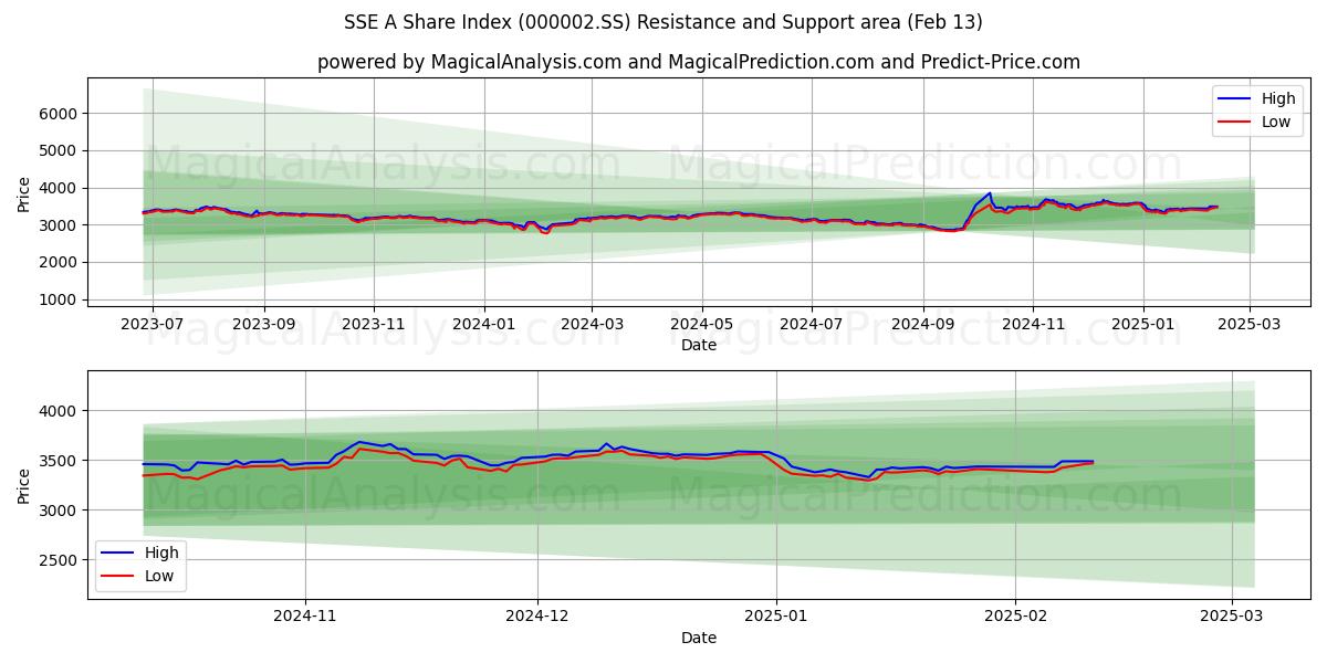  SSE A -osakeindeksi (000002.SS) Support and Resistance area (25 Jan) 