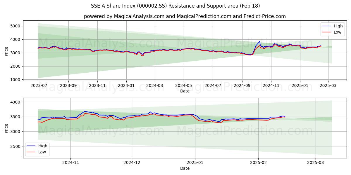  SSE A aksjeindeks (000002.SS) Support and Resistance area (18 Feb) 